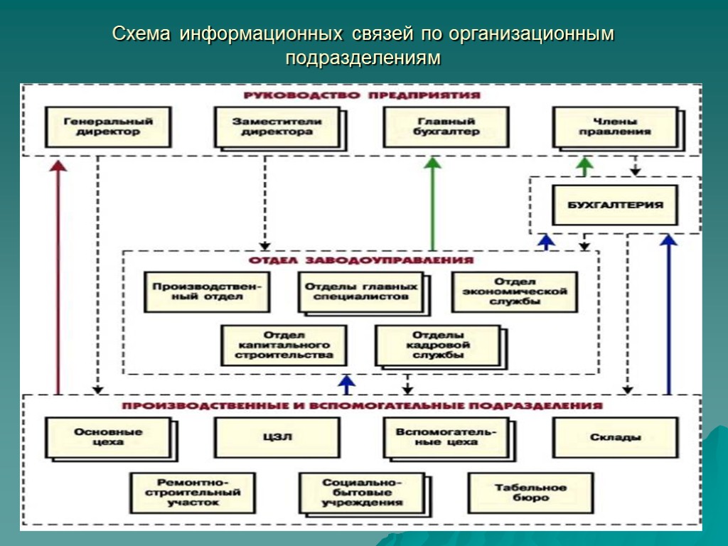Схема информационных связей по организационным подразделениям